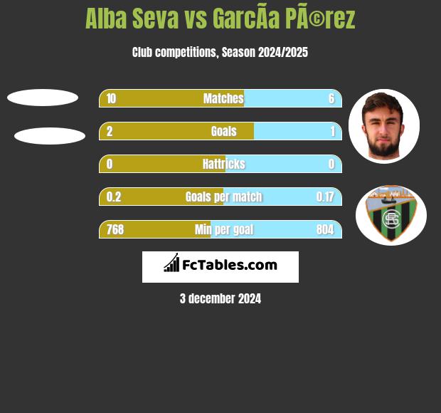 Alba Seva vs GarcÃ­a PÃ©rez h2h player stats