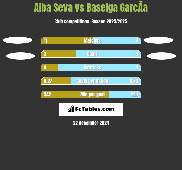 Alba Seva vs Baselga GarcÃ­a h2h player stats