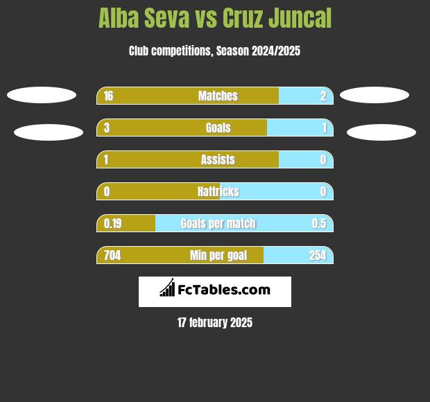 Alba Seva vs Cruz Juncal h2h player stats