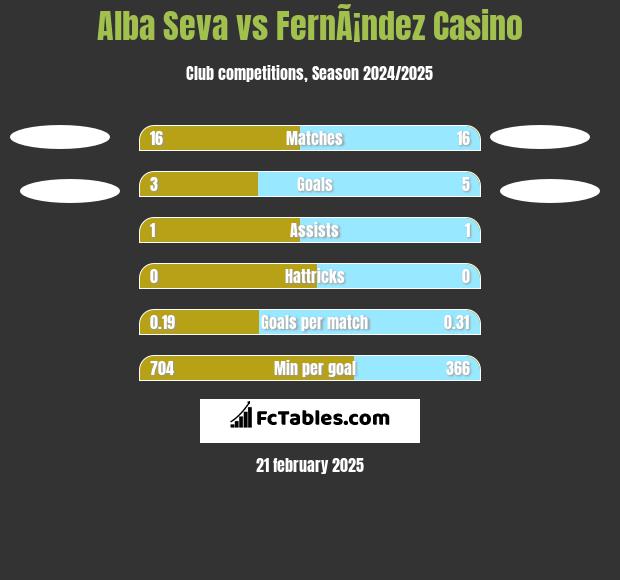 Alba Seva vs FernÃ¡ndez Casino h2h player stats