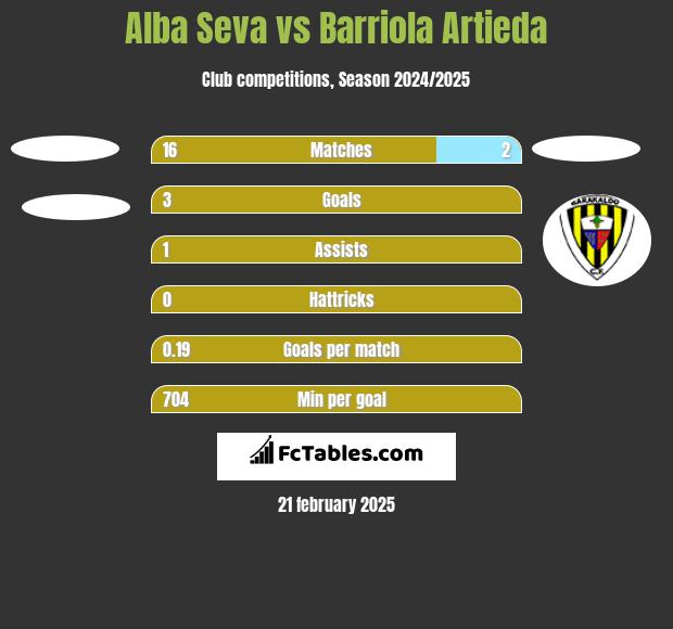 Alba Seva vs Barriola Artieda h2h player stats