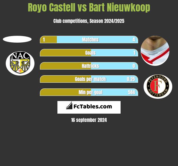 Royo Castell vs Bart Nieuwkoop h2h player stats