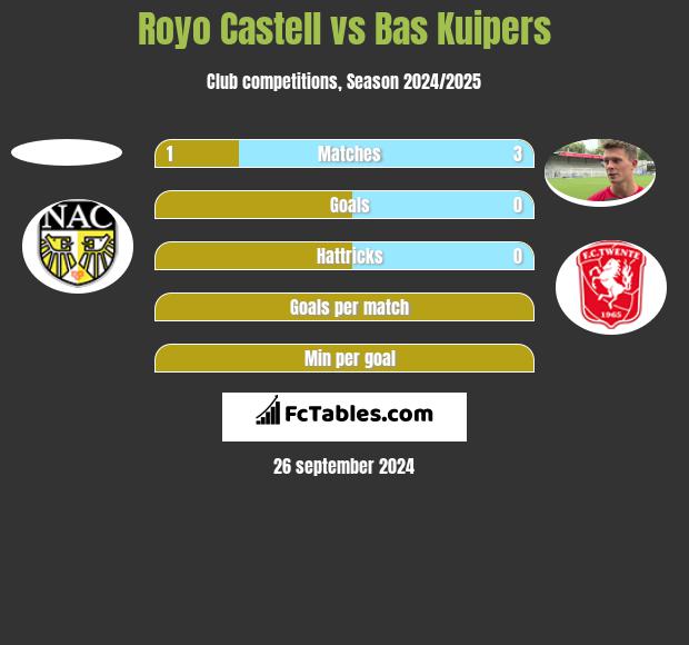 Royo Castell vs Bas Kuipers h2h player stats