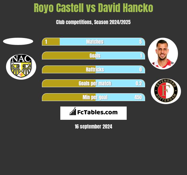 Royo Castell vs David Hancko h2h player stats