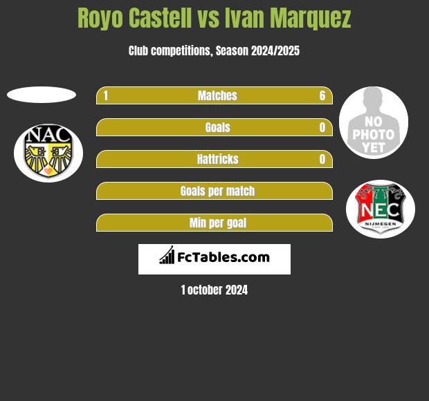 Royo Castell vs Ivan Marquez h2h player stats