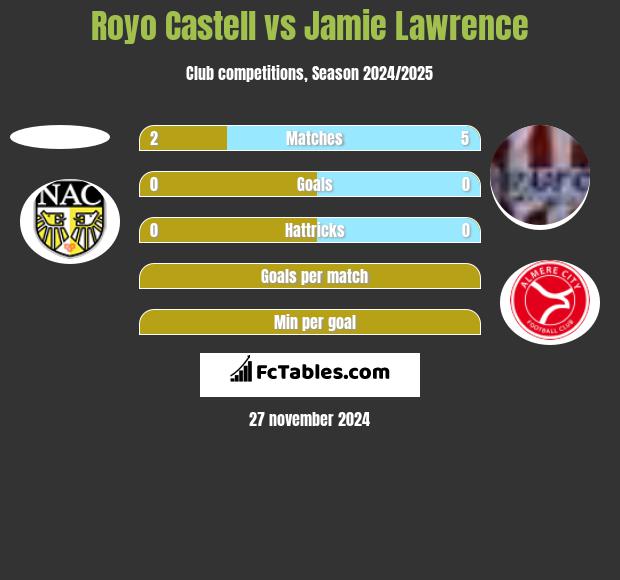 Royo Castell vs Jamie Lawrence h2h player stats