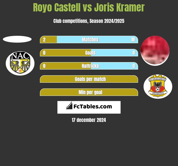 Royo Castell vs Joris Kramer h2h player stats