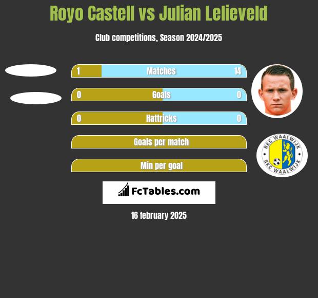 Royo Castell vs Julian Lelieveld h2h player stats