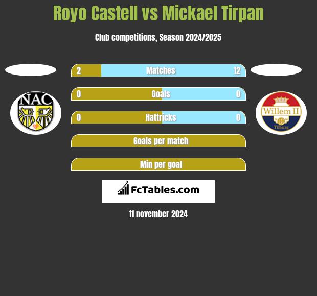 Royo Castell vs Mickael Tirpan h2h player stats