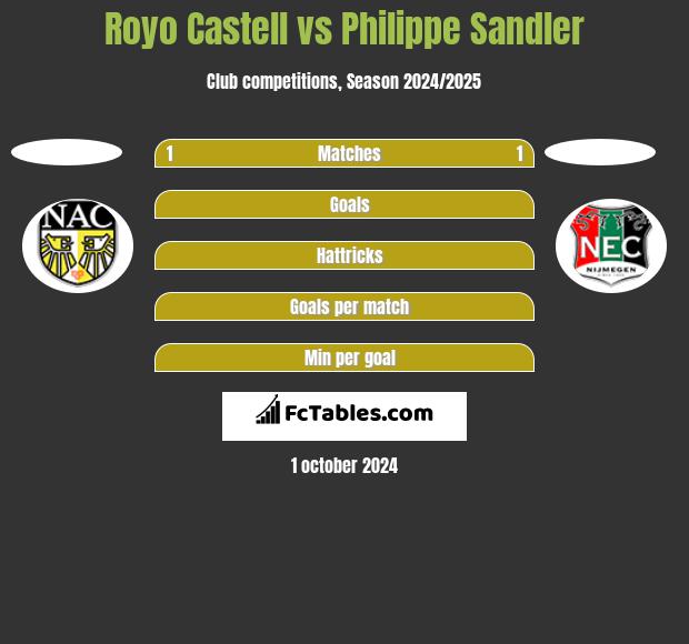 Royo Castell vs Philippe Sandler h2h player stats