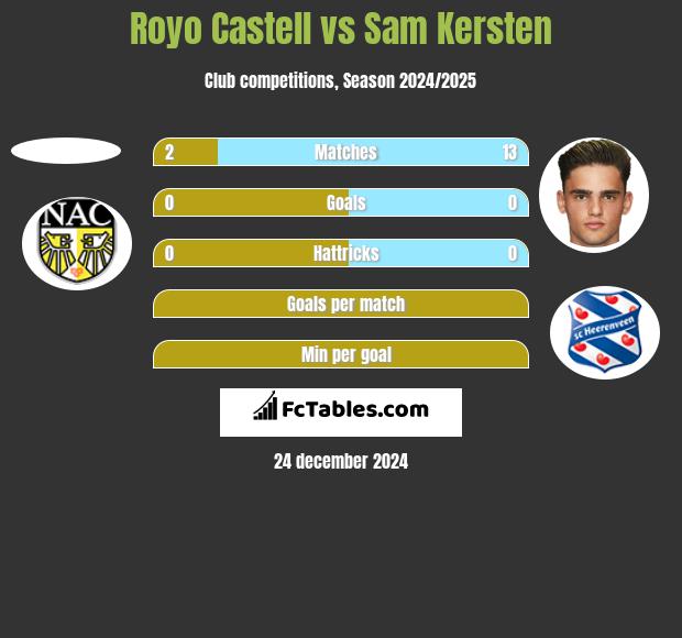 Royo Castell vs Sam Kersten h2h player stats