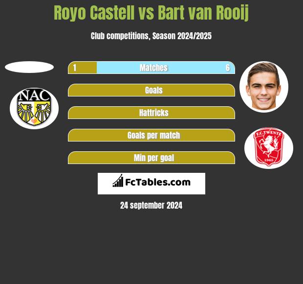 Royo Castell vs Bart van Rooij h2h player stats