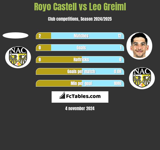 Royo Castell vs Leo Greiml h2h player stats