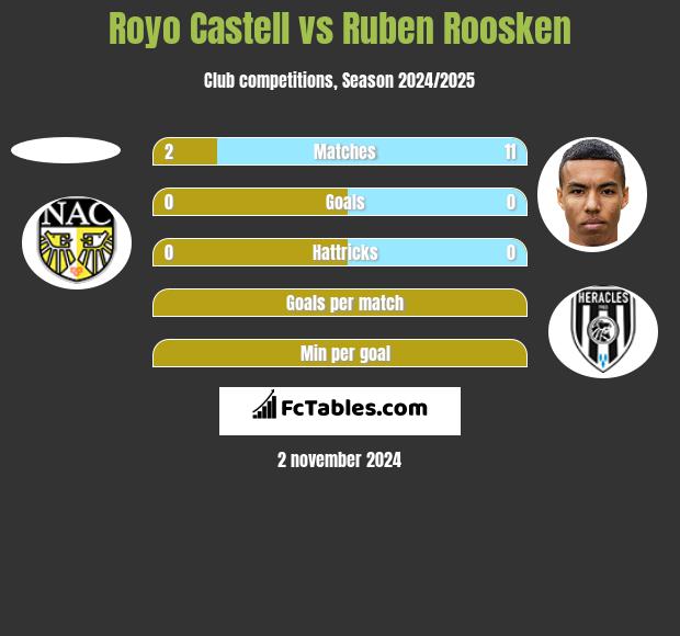 Royo Castell vs Ruben Roosken h2h player stats