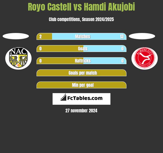 Royo Castell vs Hamdi Akujobi h2h player stats