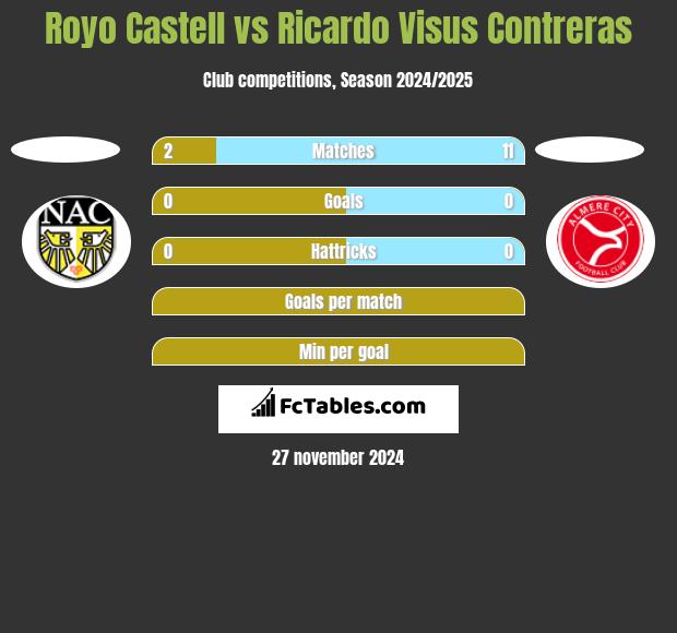 Royo Castell vs Ricardo Visus Contreras h2h player stats