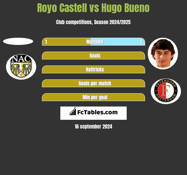 Royo Castell vs Hugo Bueno h2h player stats