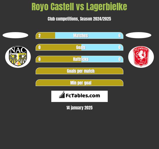 Royo Castell vs Lagerbielke h2h player stats