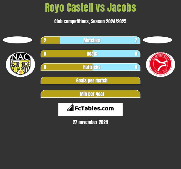 Royo Castell vs Jacobs h2h player stats