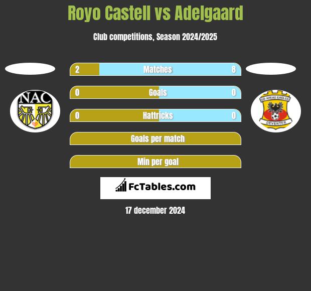 Royo Castell vs Adelgaard h2h player stats