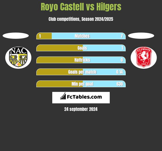 Royo Castell vs Hilgers h2h player stats