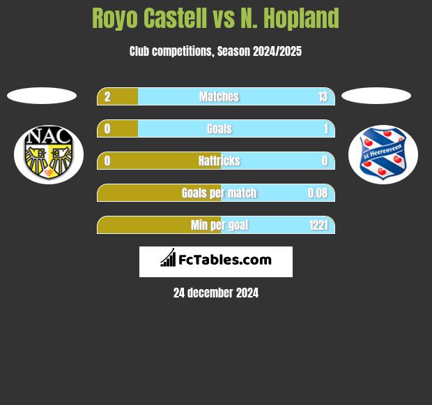 Royo Castell vs N. Hopland h2h player stats