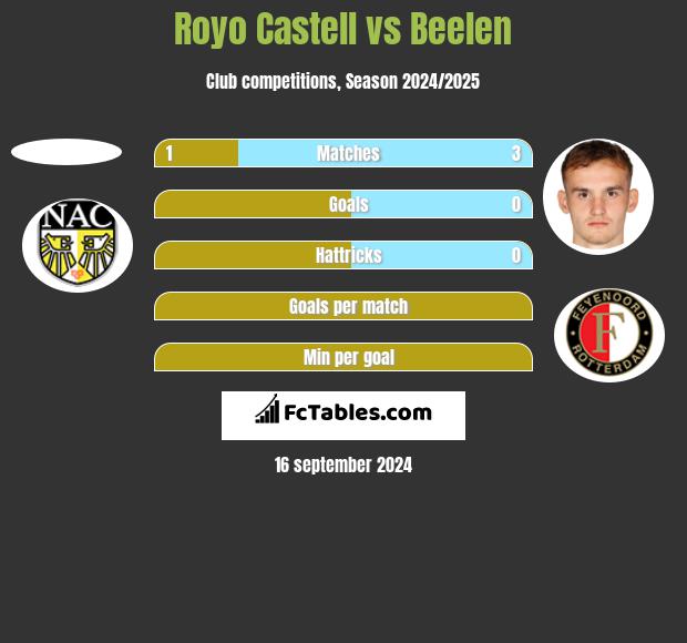 Royo Castell vs Beelen h2h player stats