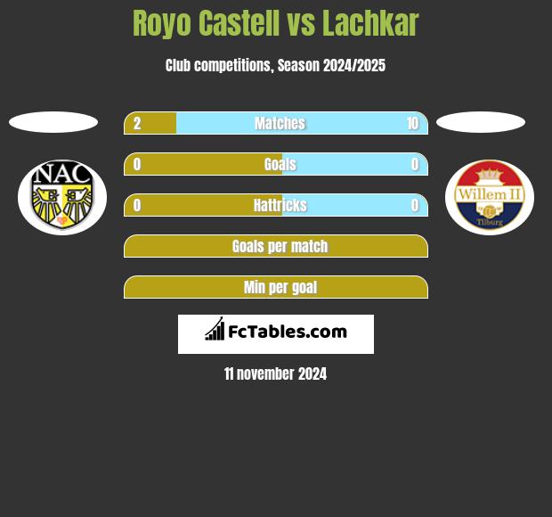 Royo Castell vs Lachkar h2h player stats