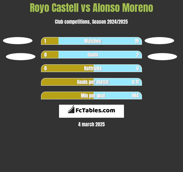 Royo Castell vs Alonso Moreno h2h player stats