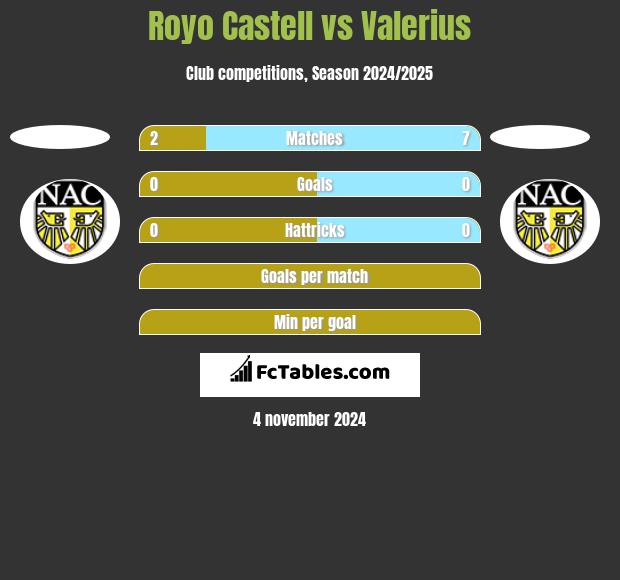 Royo Castell vs Valerius h2h player stats