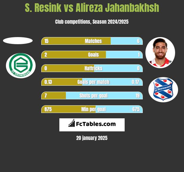 S. Resink vs Alireza Jahanbakhsh h2h player stats