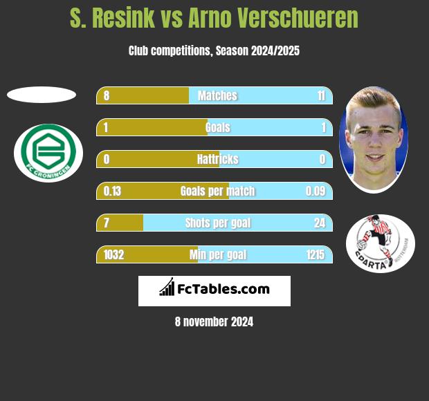 S. Resink vs Arno Verschueren h2h player stats