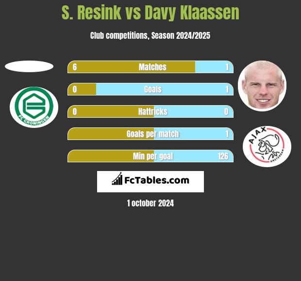 S. Resink vs Davy Klaassen h2h player stats