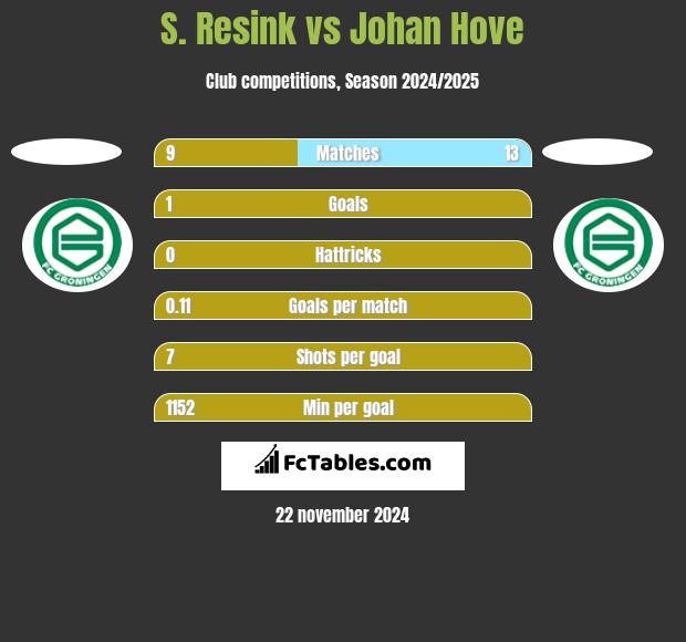 S. Resink vs Johan Hove h2h player stats