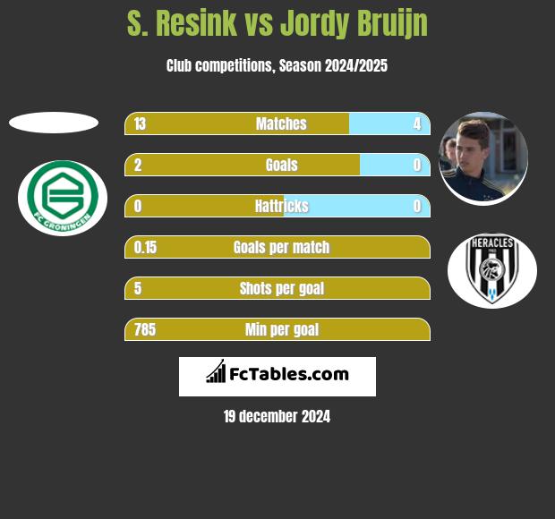 S. Resink vs Jordy Bruijn h2h player stats