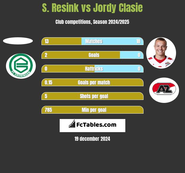 S. Resink vs Jordy Clasie h2h player stats