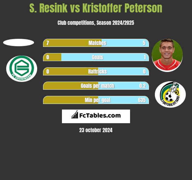 S. Resink vs Kristoffer Peterson h2h player stats