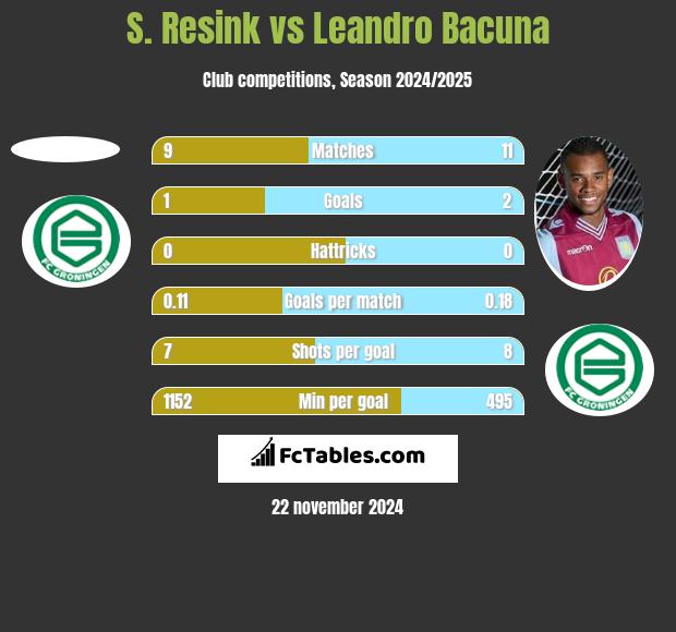 S. Resink vs Leandro Bacuna h2h player stats