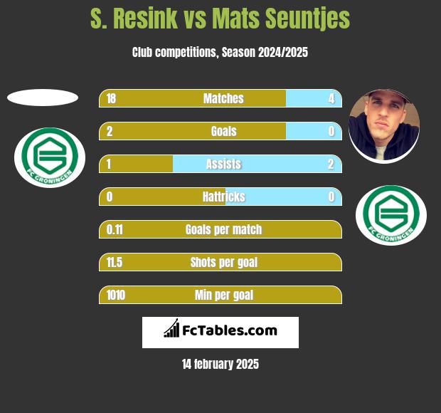 S. Resink vs Mats Seuntjes h2h player stats