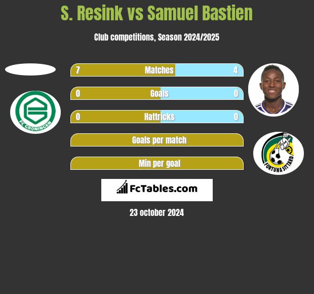 S. Resink vs Samuel Bastien h2h player stats