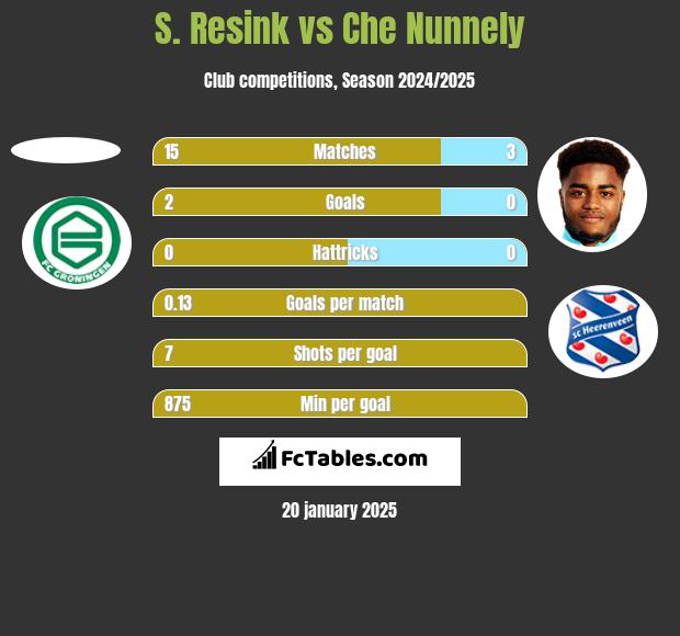 S. Resink vs Che Nunnely h2h player stats