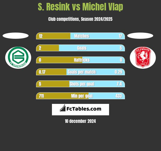 S. Resink vs Michel Vlap h2h player stats