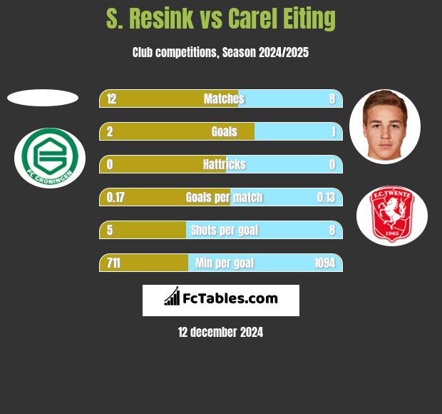 S. Resink vs Carel Eiting h2h player stats