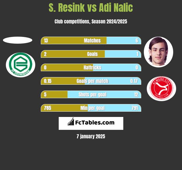 S. Resink vs Adi Nalic h2h player stats