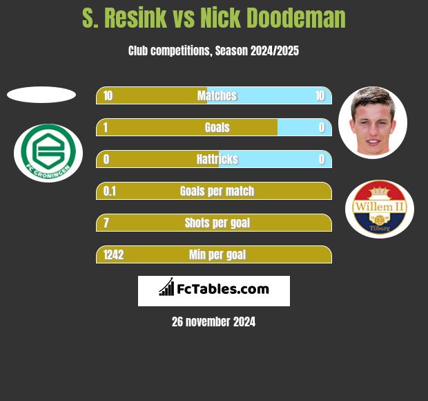 S. Resink vs Nick Doodeman h2h player stats