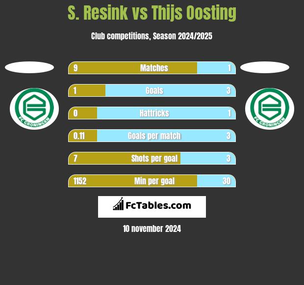 S. Resink vs Thijs Oosting h2h player stats