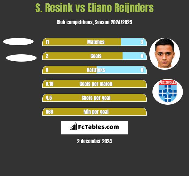 S. Resink vs Eliano Reijnders h2h player stats