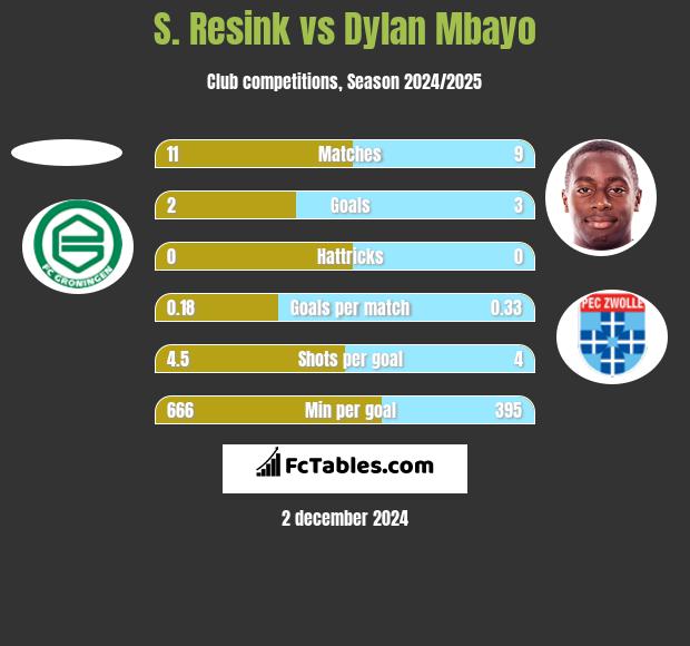 S. Resink vs Dylan Mbayo h2h player stats