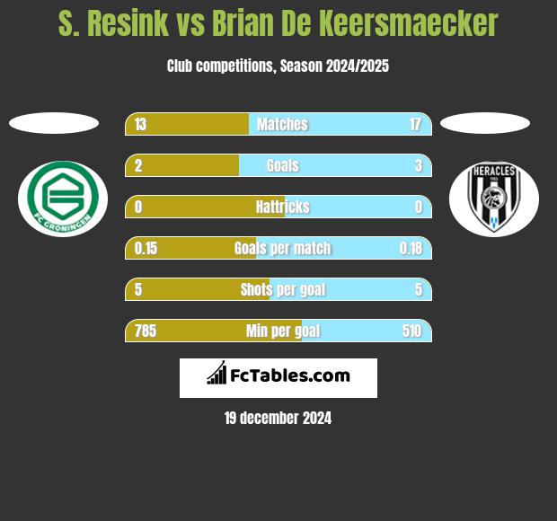 S. Resink vs Brian De Keersmaecker h2h player stats