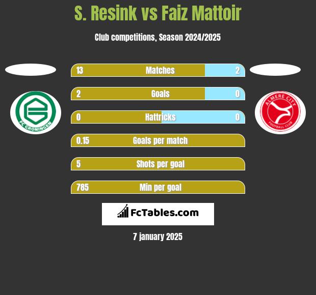 S. Resink vs Faiz Mattoir h2h player stats